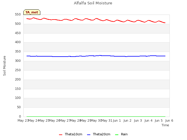 plot of Alfalfa Soil Moisture