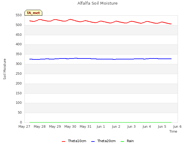 plot of Alfalfa Soil Moisture