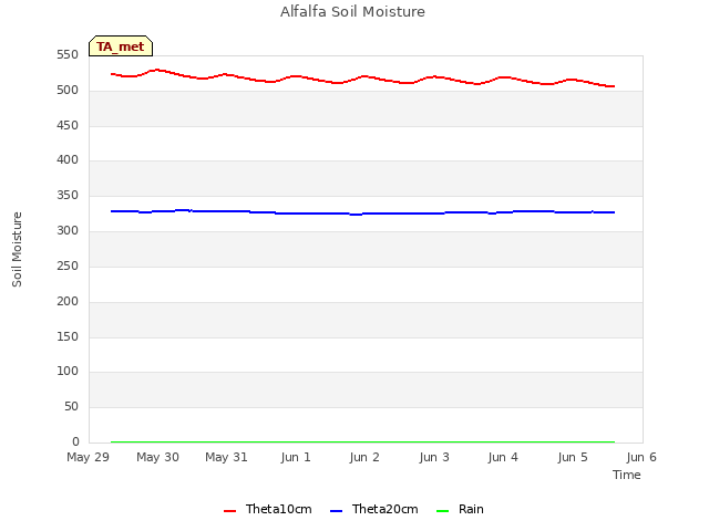 plot of Alfalfa Soil Moisture