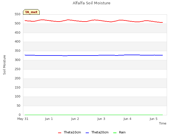 plot of Alfalfa Soil Moisture