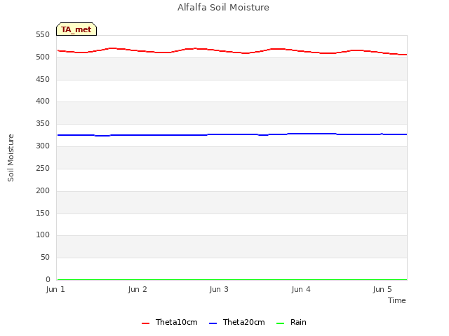 plot of Alfalfa Soil Moisture