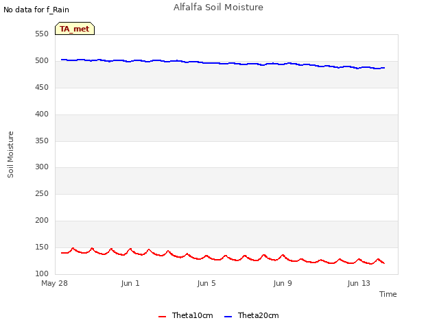 Explore the graph:Alfalfa Soil Moisture in a new window