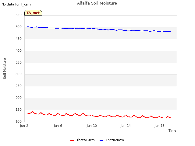 Explore the graph:Alfalfa Soil Moisture in a new window