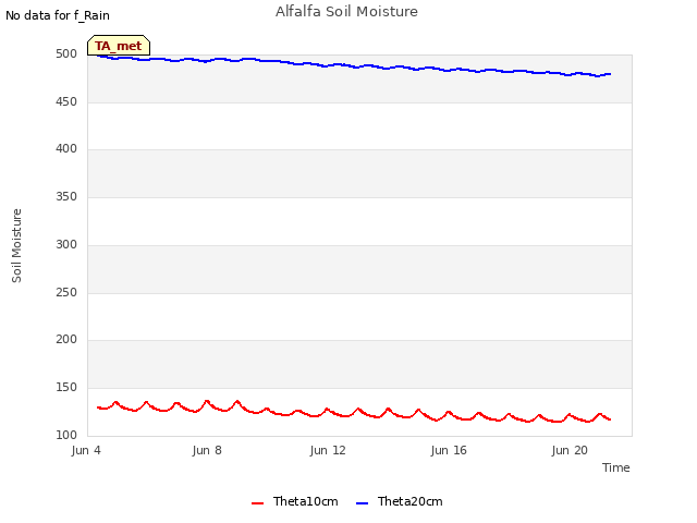 Explore the graph:Alfalfa Soil Moisture in a new window