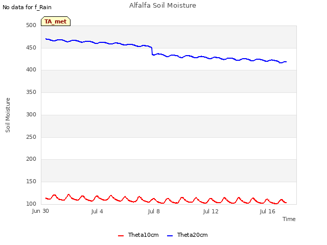 Explore the graph:Alfalfa Soil Moisture in a new window