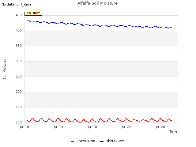 Explore the graph:Alfalfa Soil Moisture in a new window