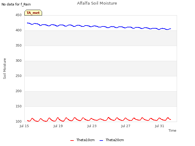 Explore the graph:Alfalfa Soil Moisture in a new window