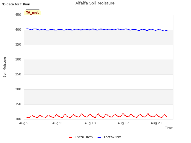 Explore the graph:Alfalfa Soil Moisture in a new window