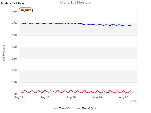 Explore the graph:Alfalfa Soil Moisture in a new window