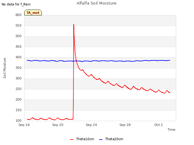 Explore the graph:Alfalfa Soil Moisture in a new window