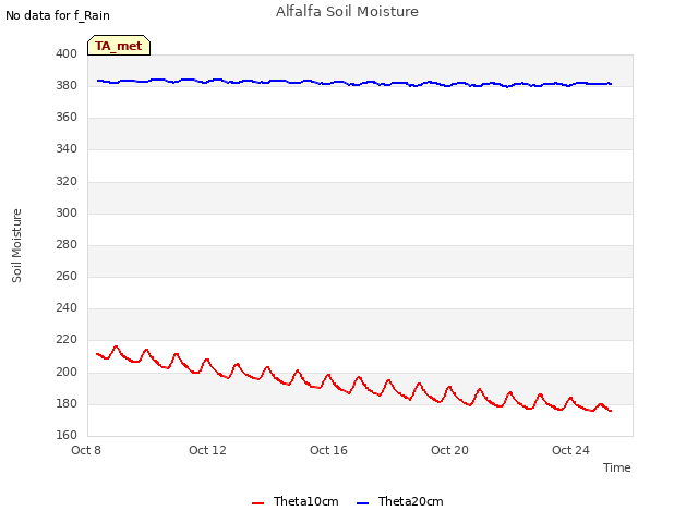 Explore the graph:Alfalfa Soil Moisture in a new window