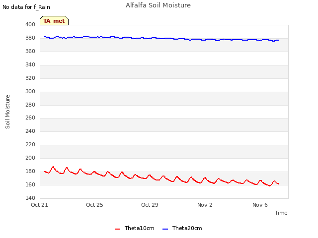 Explore the graph:Alfalfa Soil Moisture in a new window