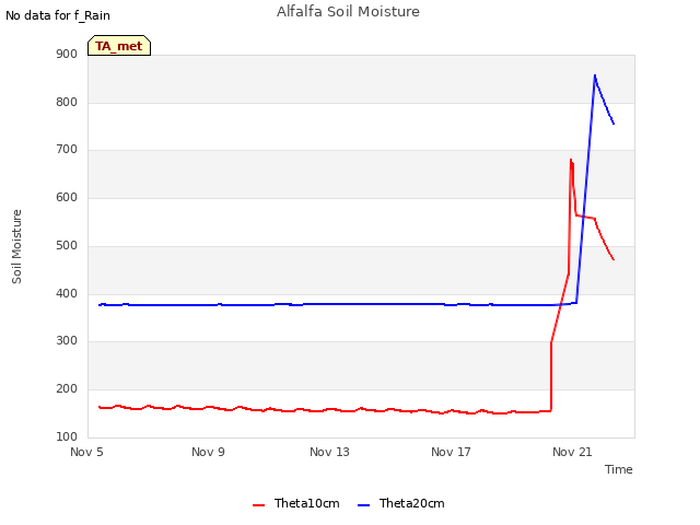 Explore the graph:Alfalfa Soil Moisture in a new window