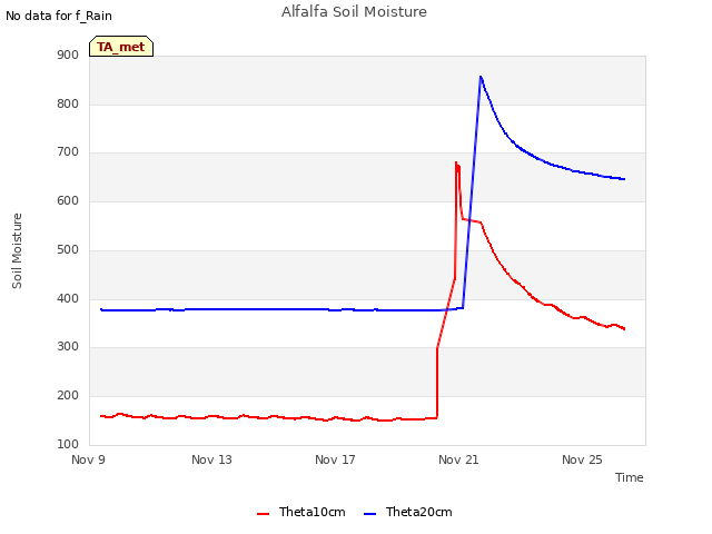 Explore the graph:Alfalfa Soil Moisture in a new window