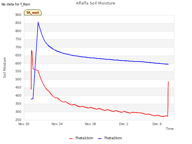 Explore the graph:Alfalfa Soil Moisture in a new window