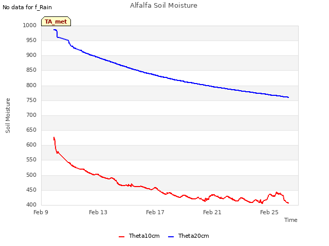 Explore the graph:Alfalfa Soil Moisture in a new window