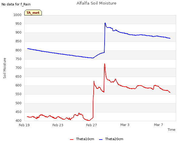 Explore the graph:Alfalfa Soil Moisture in a new window