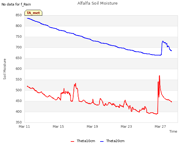 Explore the graph:Alfalfa Soil Moisture in a new window
