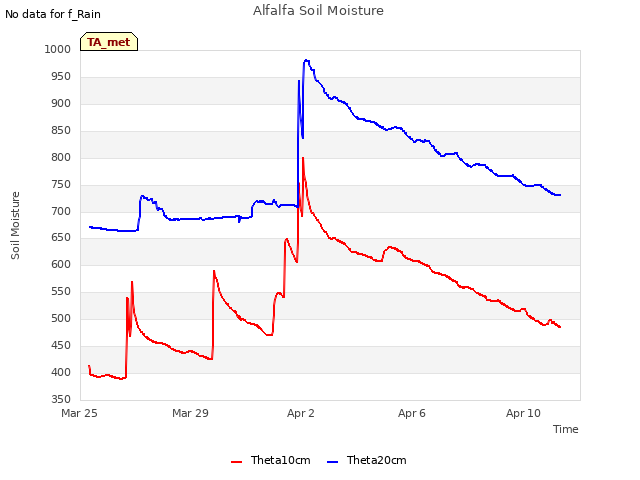 Explore the graph:Alfalfa Soil Moisture in a new window