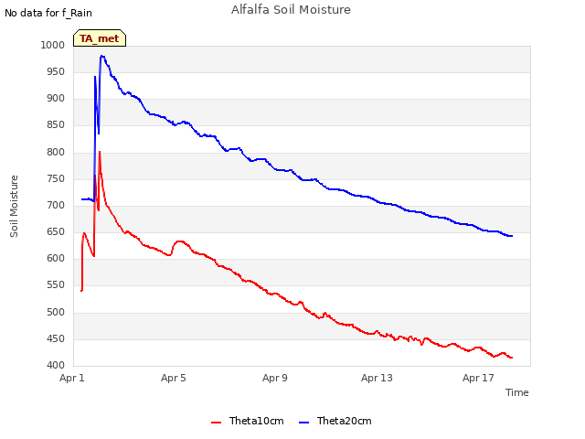 Explore the graph:Alfalfa Soil Moisture in a new window