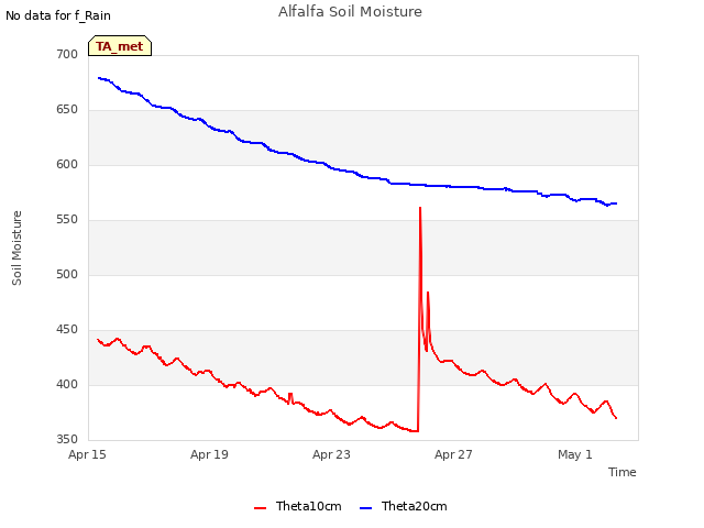 Explore the graph:Alfalfa Soil Moisture in a new window