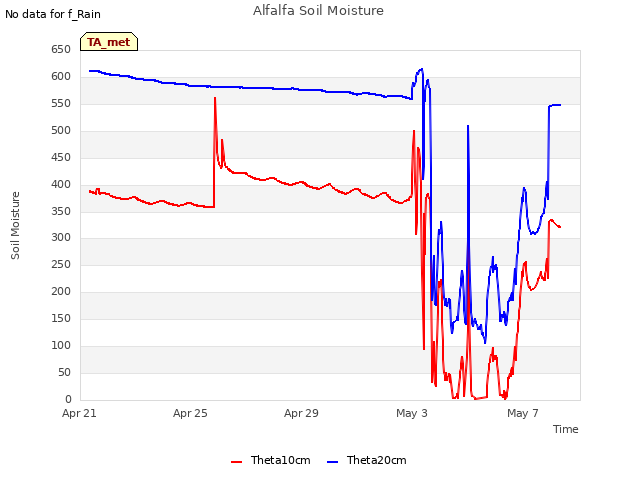 Explore the graph:Alfalfa Soil Moisture in a new window