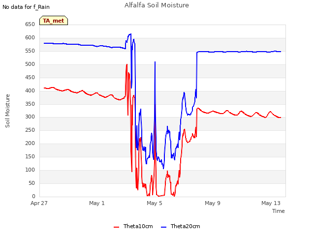 Explore the graph:Alfalfa Soil Moisture in a new window
