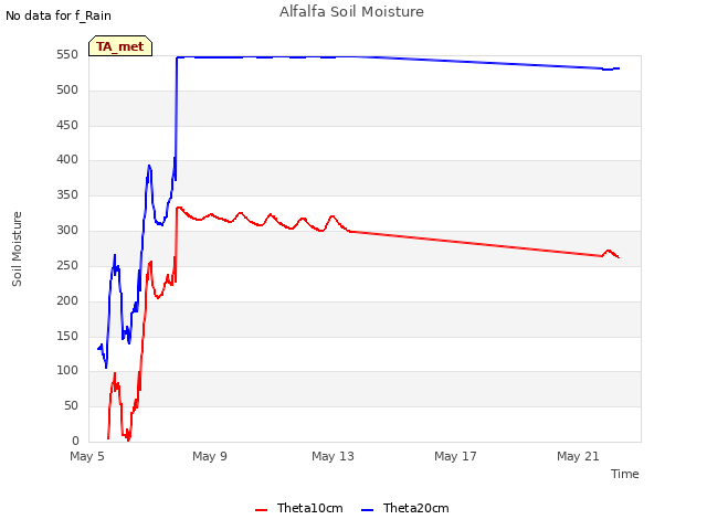 Explore the graph:Alfalfa Soil Moisture in a new window