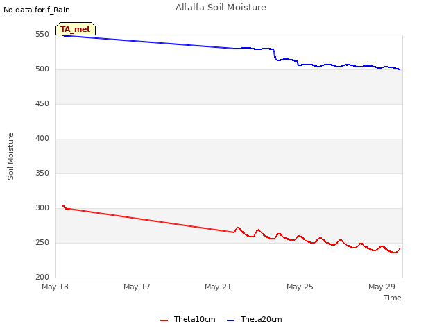 Explore the graph:Alfalfa Soil Moisture in a new window