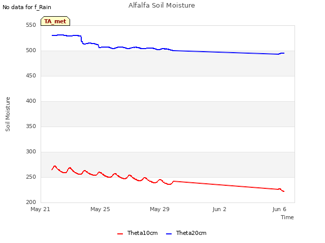 Explore the graph:Alfalfa Soil Moisture in a new window