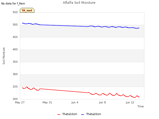 Explore the graph:Alfalfa Soil Moisture in a new window