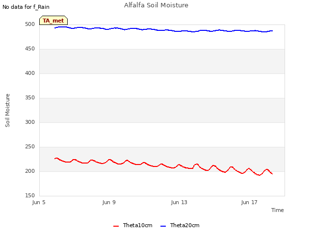 Explore the graph:Alfalfa Soil Moisture in a new window