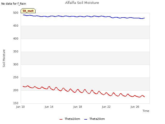 Explore the graph:Alfalfa Soil Moisture in a new window