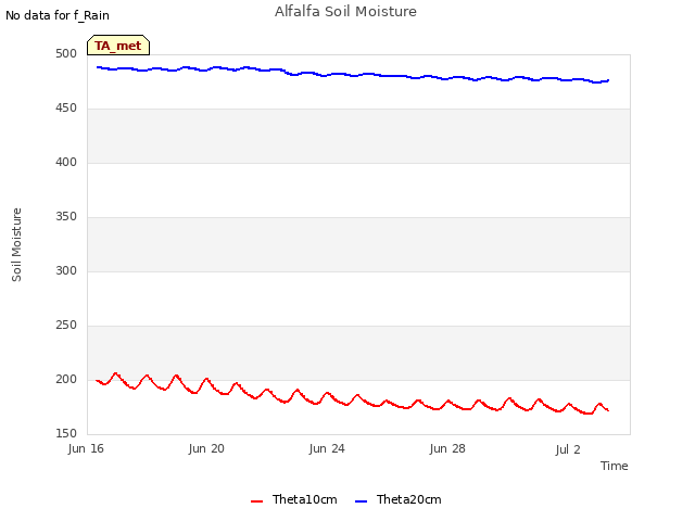 Explore the graph:Alfalfa Soil Moisture in a new window