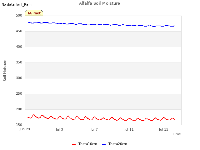 Explore the graph:Alfalfa Soil Moisture in a new window