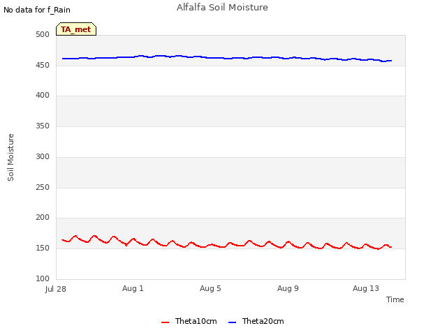 Explore the graph:Alfalfa Soil Moisture in a new window