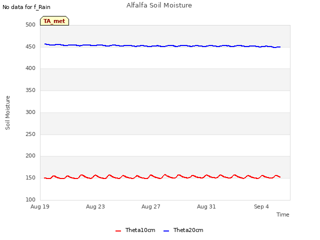 Explore the graph:Alfalfa Soil Moisture in a new window