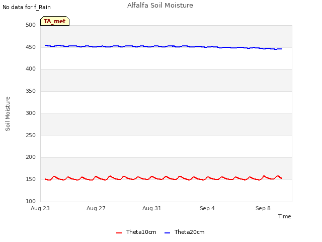 Explore the graph:Alfalfa Soil Moisture in a new window