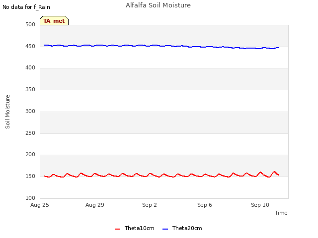 Explore the graph:Alfalfa Soil Moisture in a new window