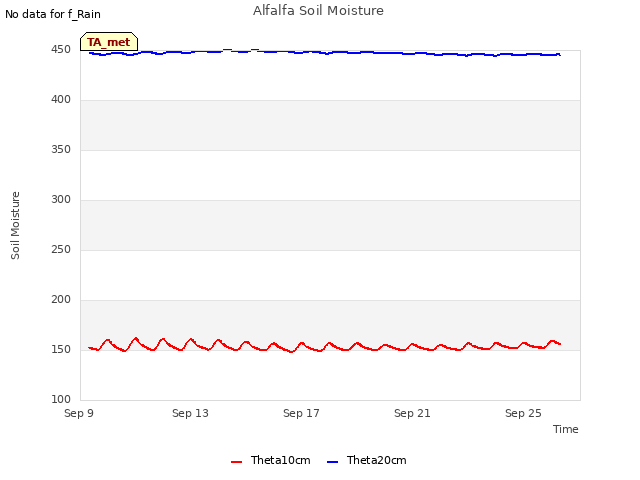 Explore the graph:Alfalfa Soil Moisture in a new window