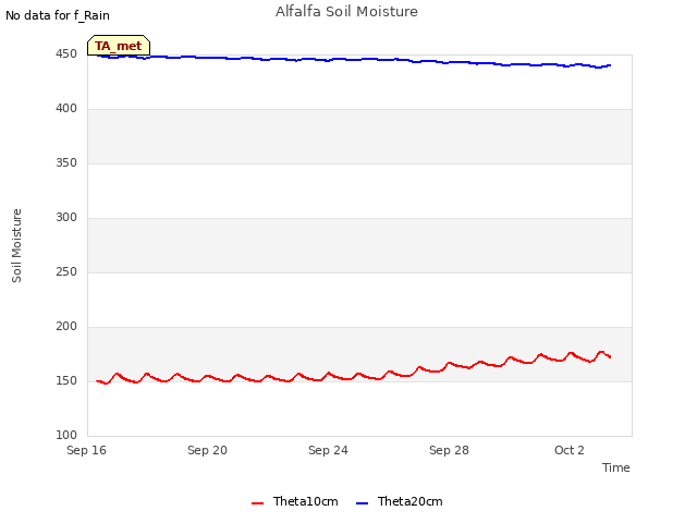 Explore the graph:Alfalfa Soil Moisture in a new window