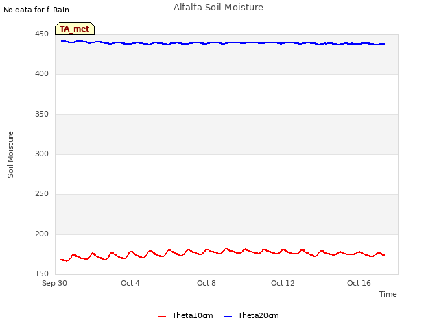 Explore the graph:Alfalfa Soil Moisture in a new window