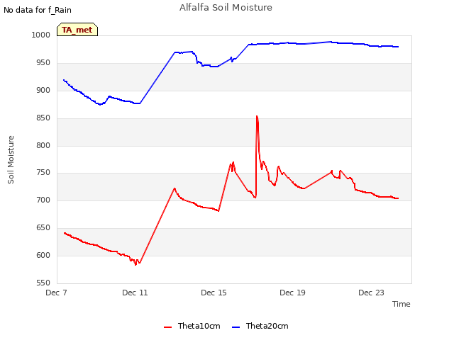Explore the graph:Alfalfa Soil Moisture in a new window