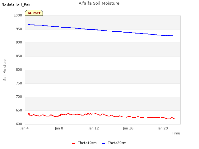 Explore the graph:Alfalfa Soil Moisture in a new window
