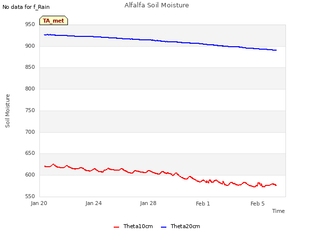 Explore the graph:Alfalfa Soil Moisture in a new window