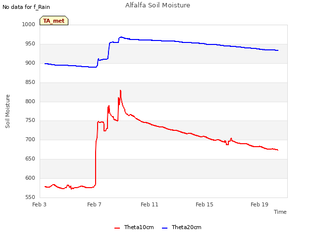 Explore the graph:Alfalfa Soil Moisture in a new window