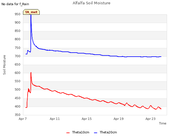 Explore the graph:Alfalfa Soil Moisture in a new window