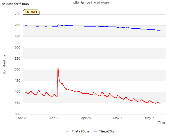 Explore the graph:Alfalfa Soil Moisture in a new window