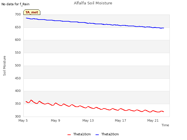 Explore the graph:Alfalfa Soil Moisture in a new window