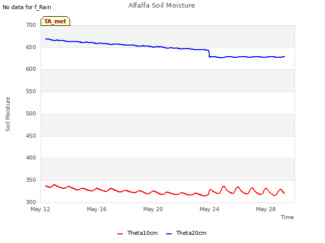 Explore the graph:Alfalfa Soil Moisture in a new window